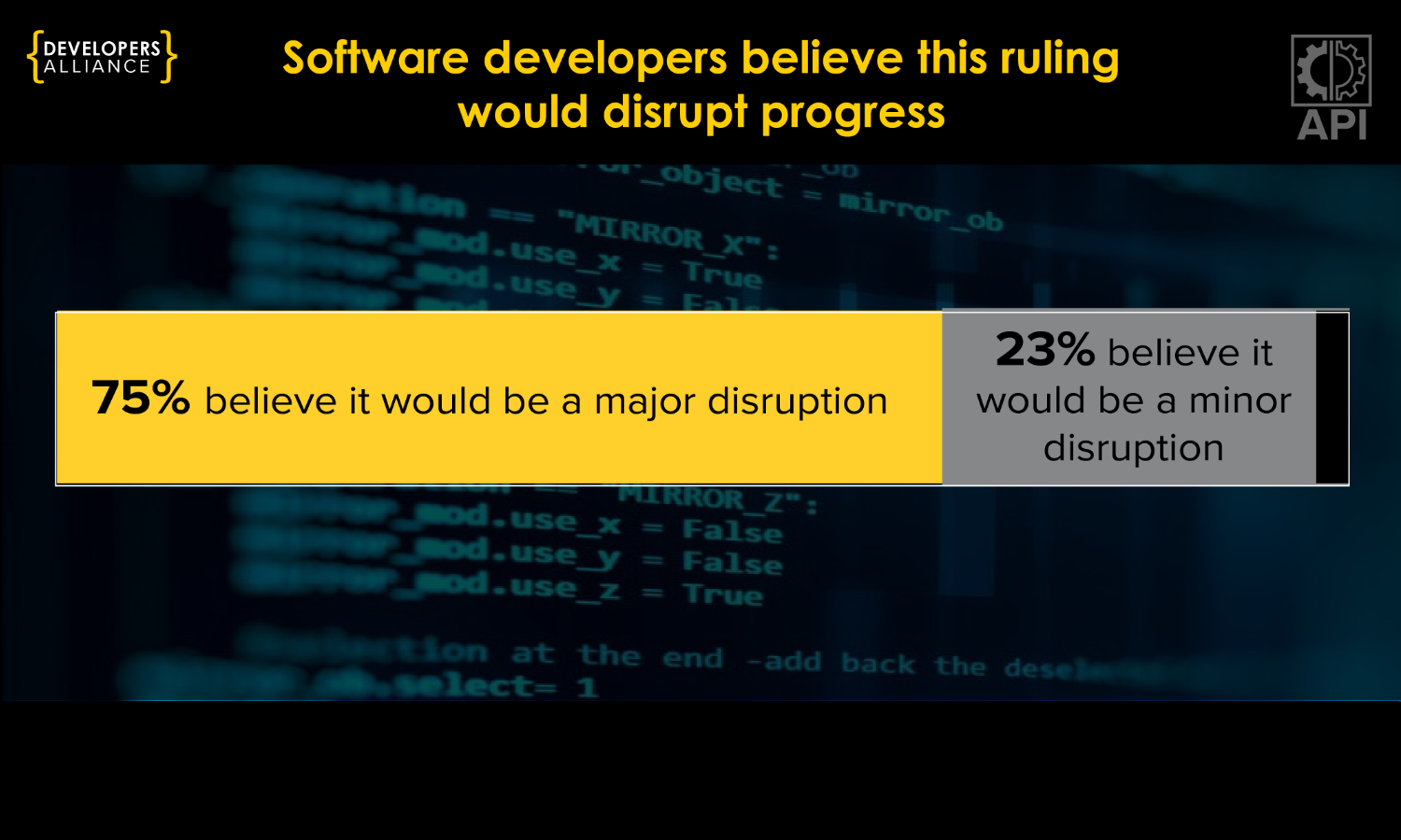 Survey: 75% Of Developers Believe Java Licensing Fees Would Disrupt Progress